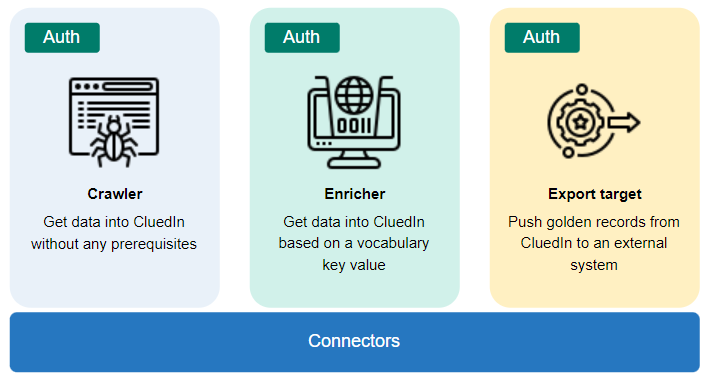 Diagram: three connector types, each requiring auth: Crawler gets data in without prerequisites, Enricher gets data in based on a vocabulary key value, Export target pushes golden records out