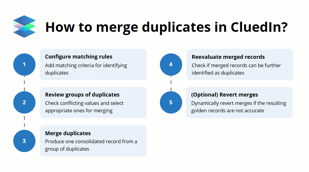 How to merge duplicates in CluedIn: 1 configure matching rules, 2 review groups of duplicates, 3 merge duplicates, 4 reevaluate merged records, 5 optionally revert merges