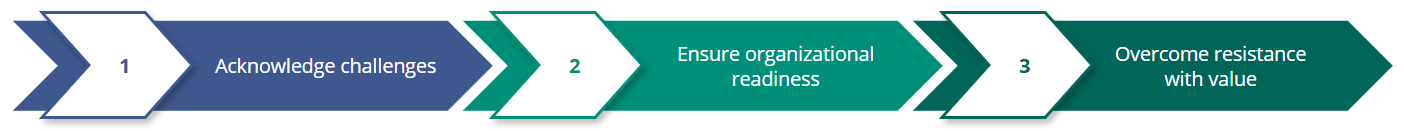 Three-step approach to MDM: 1 acknowledge challenges, 2 ensure organizational readiness, 3 overcome resistance with value