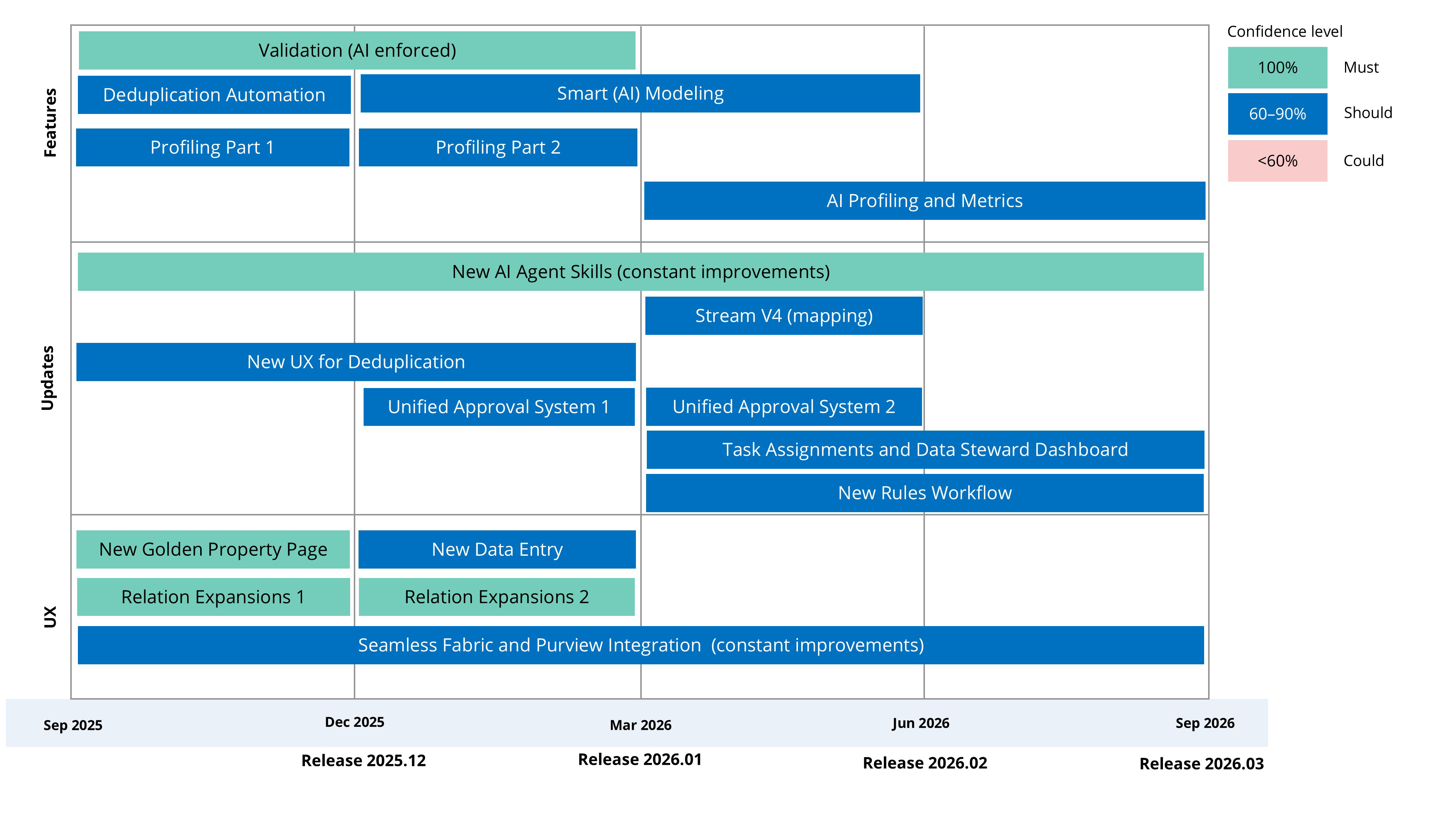 Roadmap Sep 2025 to Sep 2026 across releases 2025.12 to 2026.03, by features, updates and UX, colour-coded by confidence: e.g. AI-enforced validation, Smart AI modeling, profiling, AI agent skills, unified approvals, new deduplication UX, Fabric and Purview integration